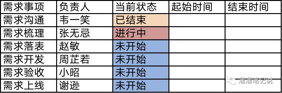 干货｜数据分析sop之需求处理阶段（二）